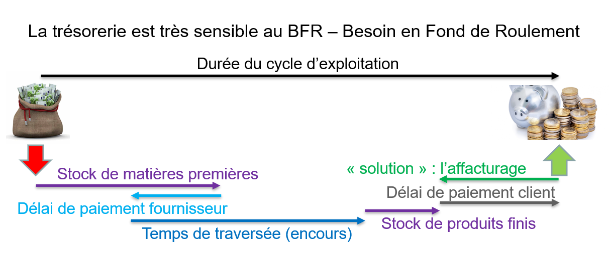 Cycle d exploitation