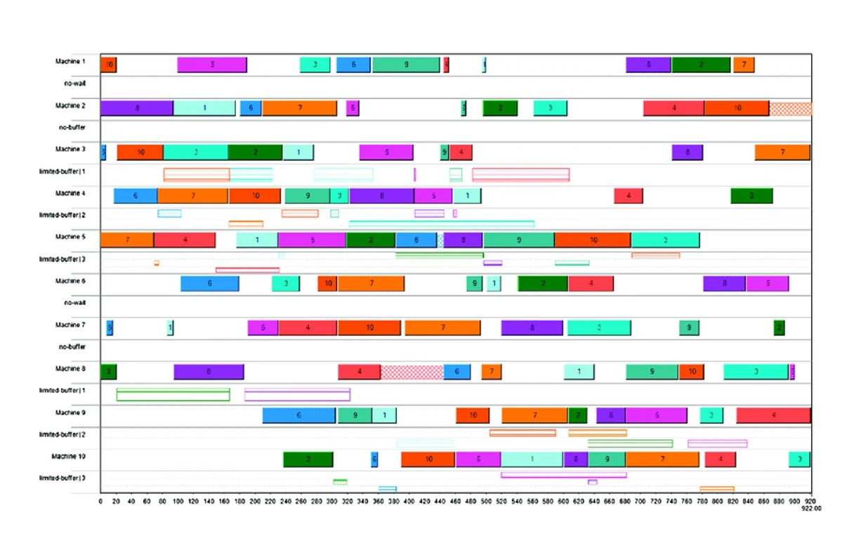 Gantt schedule