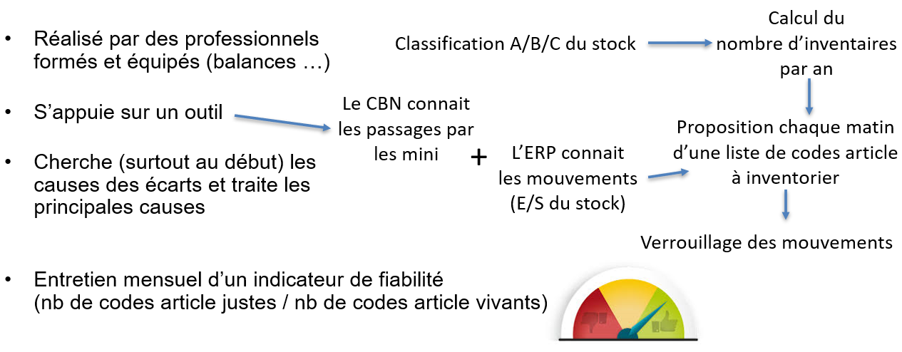 Inventaire tournant