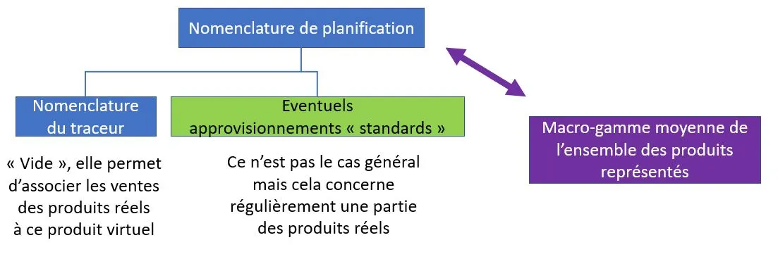 schéma nomenclature de planification