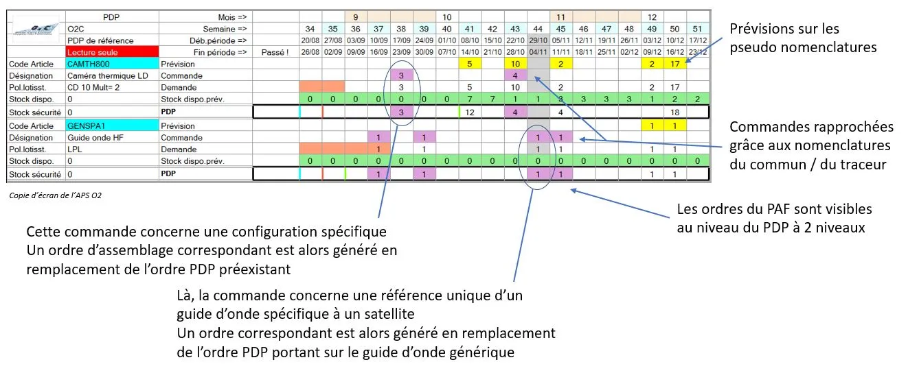 PDP à 2 niveaux