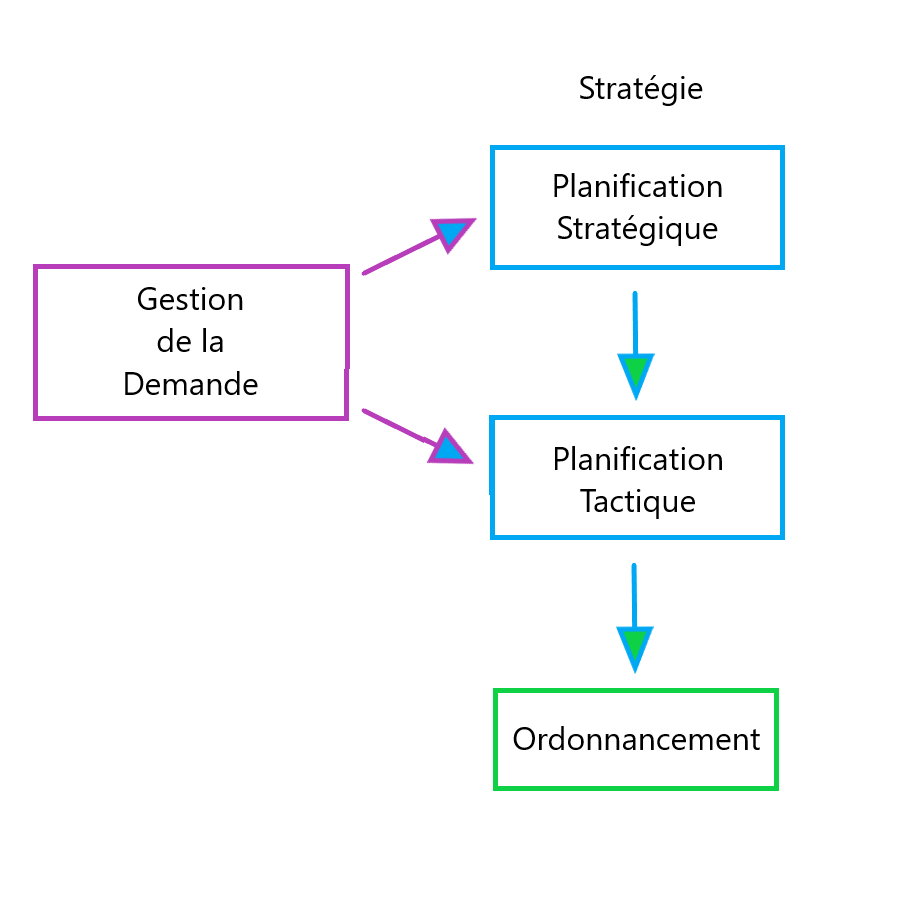 Schma Planification versus Ordonnancement