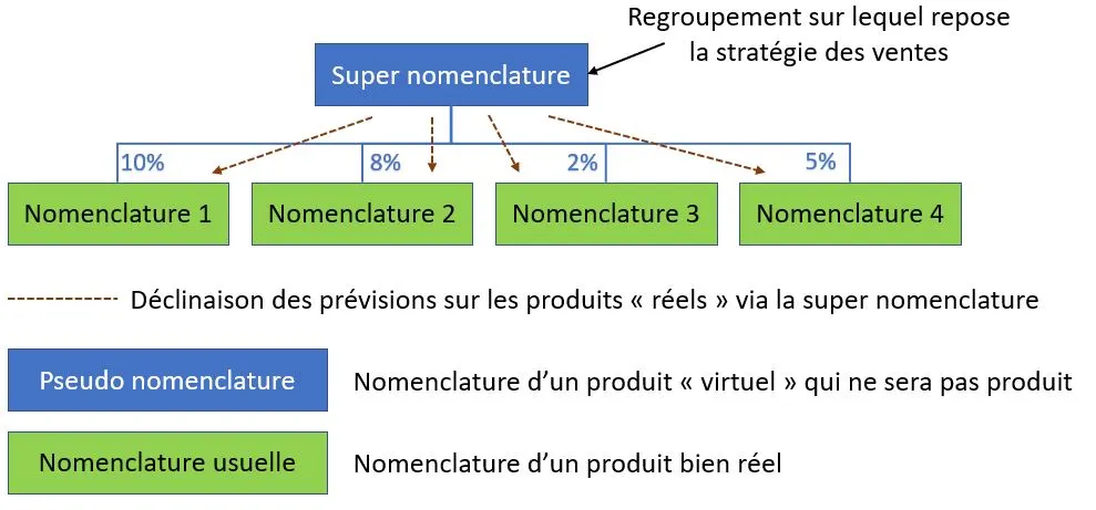 Schéma super nomenclature